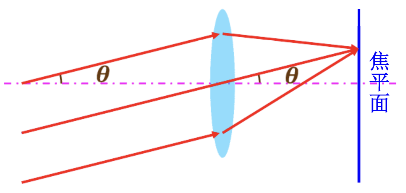 Lens Imaging
